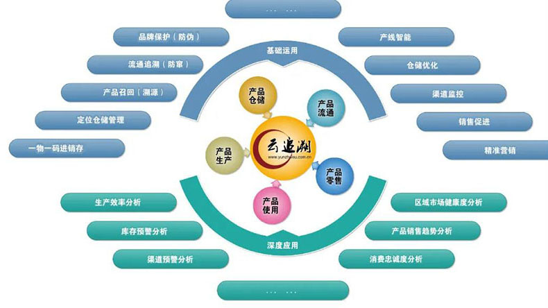 防偽追溯效果監測、管理
