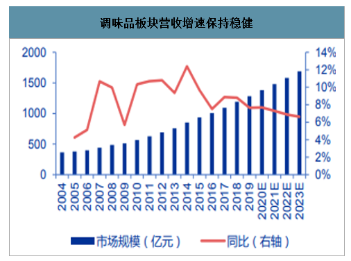 調(diào)味品行業(yè)營收數(shù)據(jù)圖譜